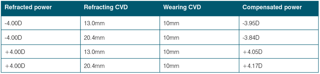 A guide to spectacle lens compensations — Nicola Peaper - Insight
