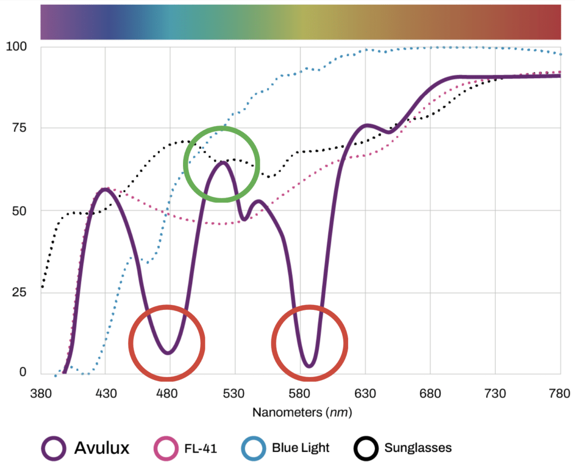 Avulux Emerging from the darkness with the Avulux lens - Insight