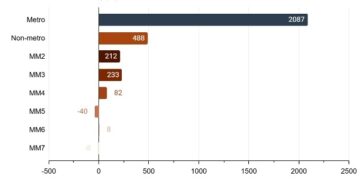 Figure 1 shows population coverage, defined as the number of people served per full-time-equivalent optometrist. Image: Dr Matt Trinh.